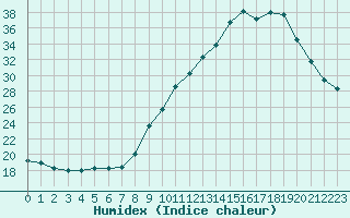 Courbe de l'humidex pour Forceville (80)