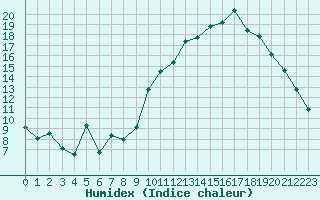 Courbe de l'humidex pour La Javie (04)