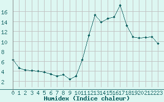 Courbe de l'humidex pour Avila - La Colilla (Esp)