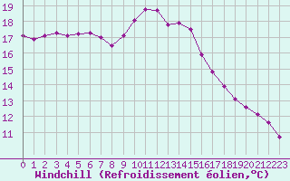 Courbe du refroidissement olien pour Blois-l