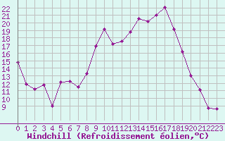 Courbe du refroidissement olien pour Hyres (83)