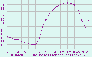 Courbe du refroidissement olien pour Besson - Chassignolles (03)