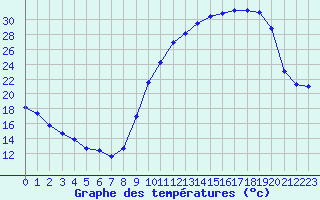 Courbe de tempratures pour Dolembreux (Be)