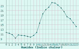 Courbe de l'humidex pour Saint-Maximin-la-Sainte-Baume (83)