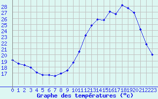 Courbe de tempratures pour Variscourt (02)