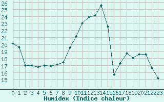 Courbe de l'humidex pour Ambrieu (01)