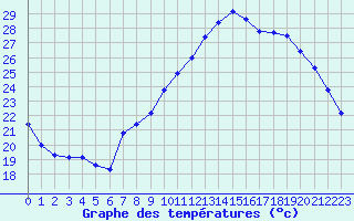 Courbe de tempratures pour Xert / Chert (Esp)