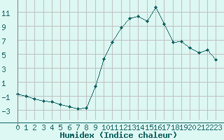 Courbe de l'humidex pour Hohrod (68)