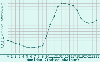 Courbe de l'humidex pour Saint-Martin-de-Londres (34)