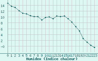Courbe de l'humidex pour Brive-Laroche (19)