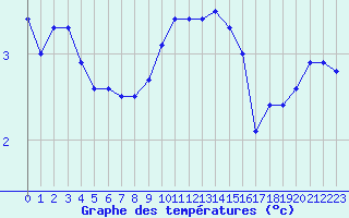 Courbe de tempratures pour Leucate (11)