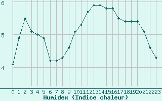 Courbe de l'humidex pour Bergerac (24)