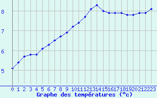 Courbe de tempratures pour Laqueuille (63)