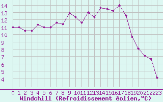 Courbe du refroidissement olien pour Deauville (14)
