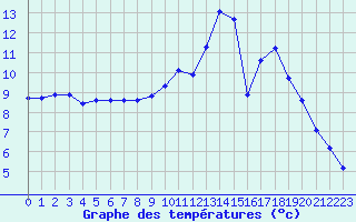 Courbe de tempratures pour Bridel (Lu)