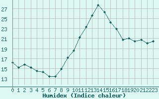 Courbe de l'humidex pour Abbeville (80)