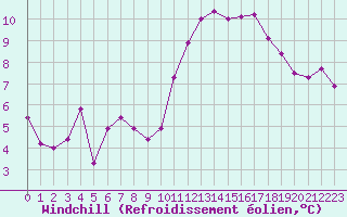 Courbe du refroidissement olien pour Carcassonne (11)