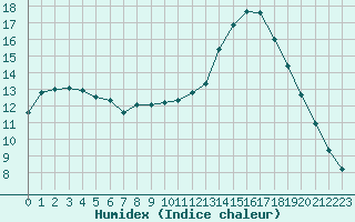 Courbe de l'humidex pour Bellefontaine (88)