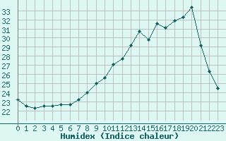 Courbe de l'humidex pour Grenoble/agglo Le Versoud (38)