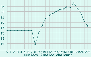 Courbe de l'humidex pour Mirebeau (86)