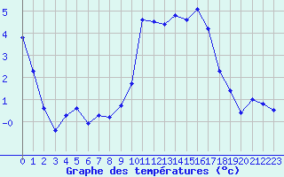 Courbe de tempratures pour Ambrieu (01)