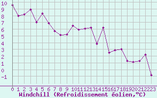 Courbe du refroidissement olien pour Dole-Tavaux (39)