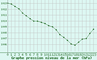 Courbe de la pression atmosphrique pour Creil (60)