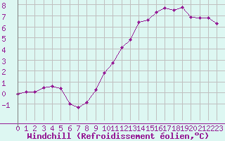 Courbe du refroidissement olien pour Miribel-les-Echelles (38)