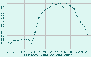 Courbe de l'humidex pour Sanary-sur-Mer (83)