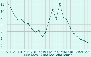 Courbe de l'humidex pour Lamballe (22)