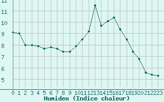 Courbe de l'humidex pour Challes-les-Eaux (73)