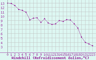 Courbe du refroidissement olien pour Mont-Aigoual (30)
