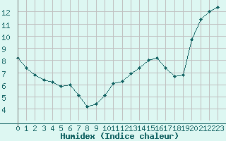 Courbe de l'humidex pour Pointe de Chassiron (17)