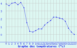 Courbe de tempratures pour Souprosse (40)