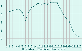 Courbe de l'humidex pour Bannay (18)