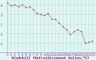 Courbe du refroidissement olien pour Metz-Nancy-Lorraine (57)
