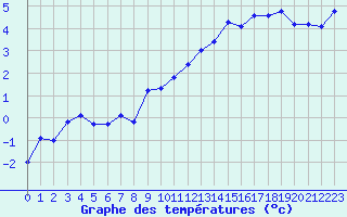 Courbe de tempratures pour Harville (88)