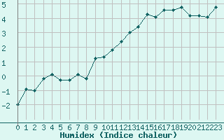 Courbe de l'humidex pour Harville (88)