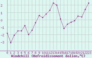 Courbe du refroidissement olien pour Langres (52) 
