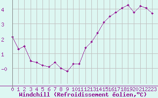 Courbe du refroidissement olien pour La Rochelle - Le Bout Blanc (17)
