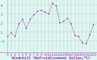 Courbe du refroidissement olien pour Paris Saint-Germain-des-Prs (75)