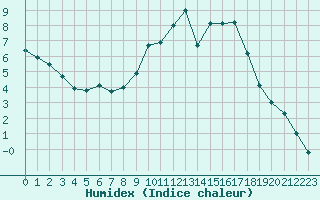 Courbe de l'humidex pour Toussus-le-Noble (78)