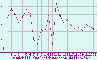 Courbe du refroidissement olien pour Cap de la Hve (76)