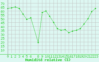 Courbe de l'humidit relative pour Herbault (41)