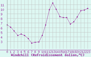 Courbe du refroidissement olien pour Pirou (50)