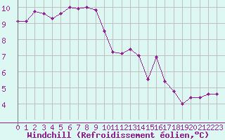 Courbe du refroidissement olien pour Landivisiau (29)