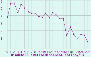 Courbe du refroidissement olien pour Tours (37)