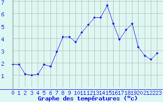 Courbe de tempratures pour Eygliers (05)