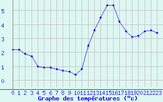 Courbe de tempratures pour Vendme (41)