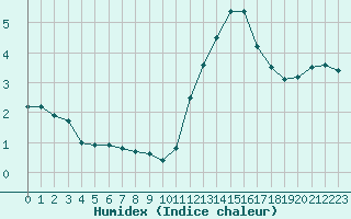 Courbe de l'humidex pour Vendme (41)